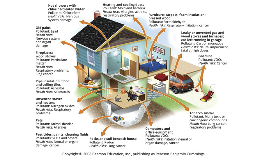 The numerous sources of VOC emissions in a typical home