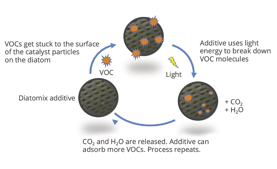 Continuous degradation cycle of VOCs trapped by the diatomis decorated with catalyst particles
