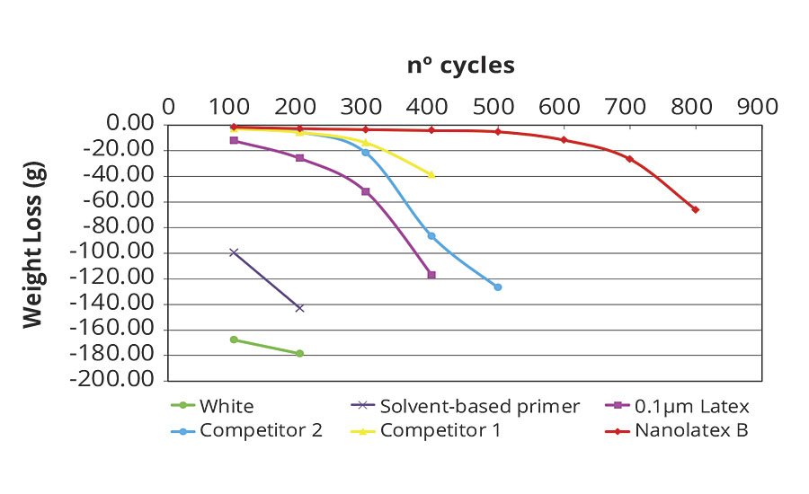 Dry abrasion resistance of a render treated with primer