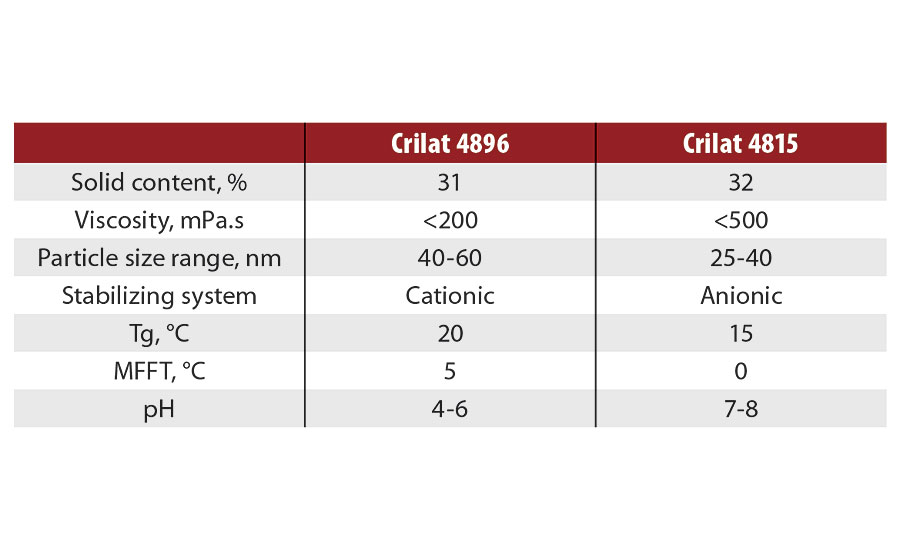 Characteristics of nanolatexes currently on the market