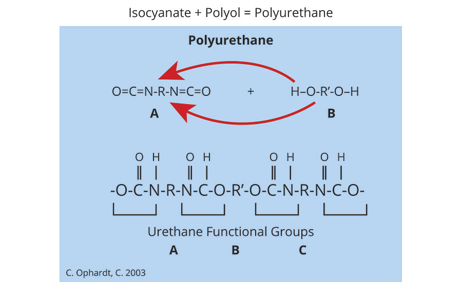 Chemical structure of polyurethane