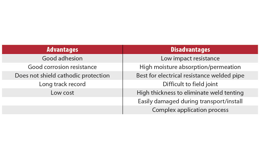 Advantages and disadvantages of FBE coatings