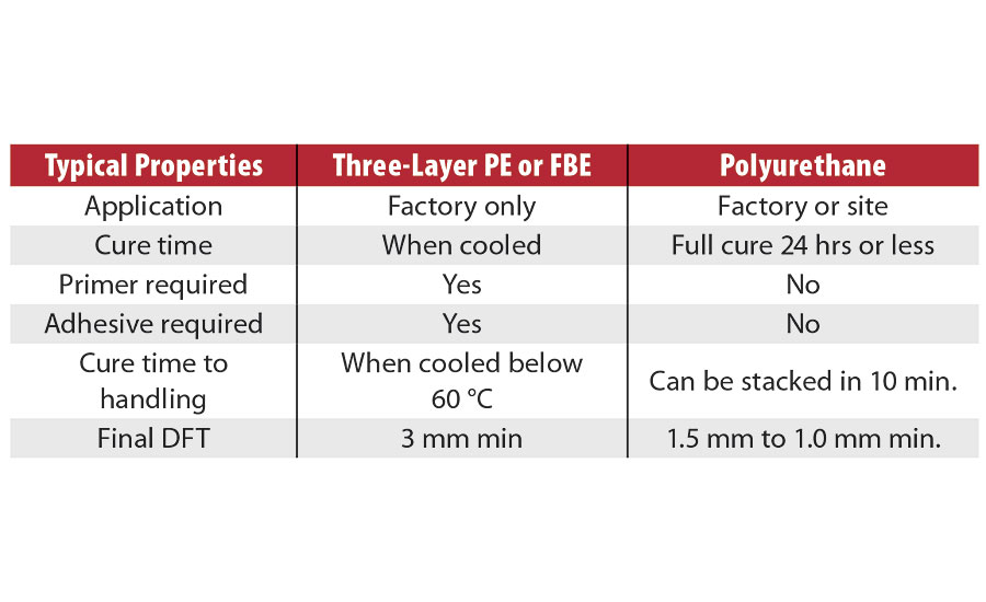 Comparing typical properties of three-layer PE or FBE with polyurethane
