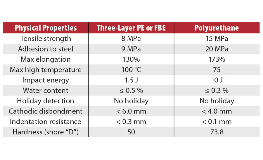 Comparing physical properties of three-layer PE or FBE with polyurethane
