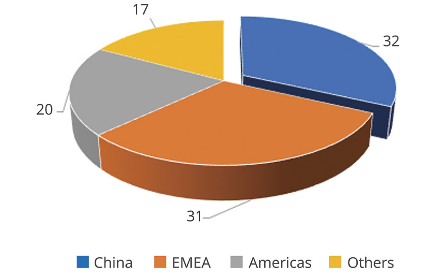 Global TiO2 consumption by region