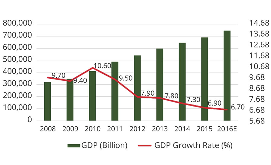 China GDP and growth rate
