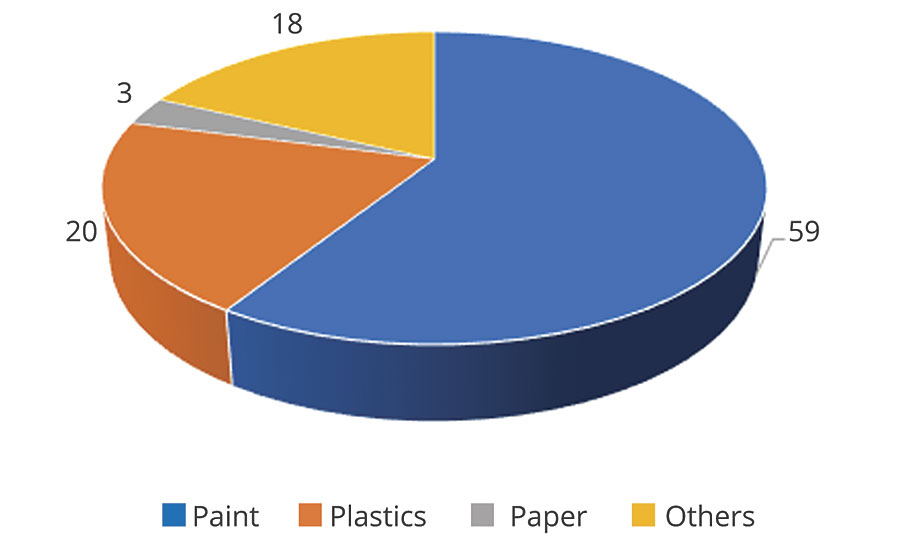 TiO2 consumption in China