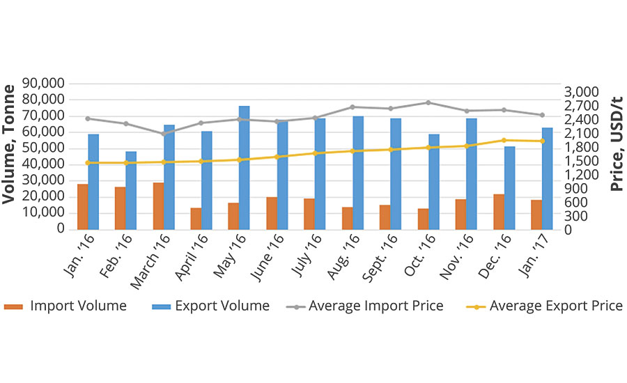 China’s imports and exports of TiO2