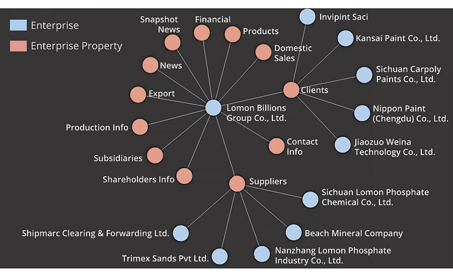 Company relation and profile management