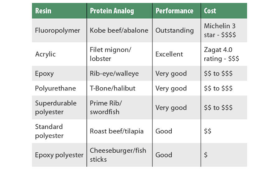 Resin options for powder coating formulators