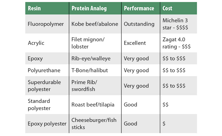 Outdoor durability performance of various resin systems for powder coatings