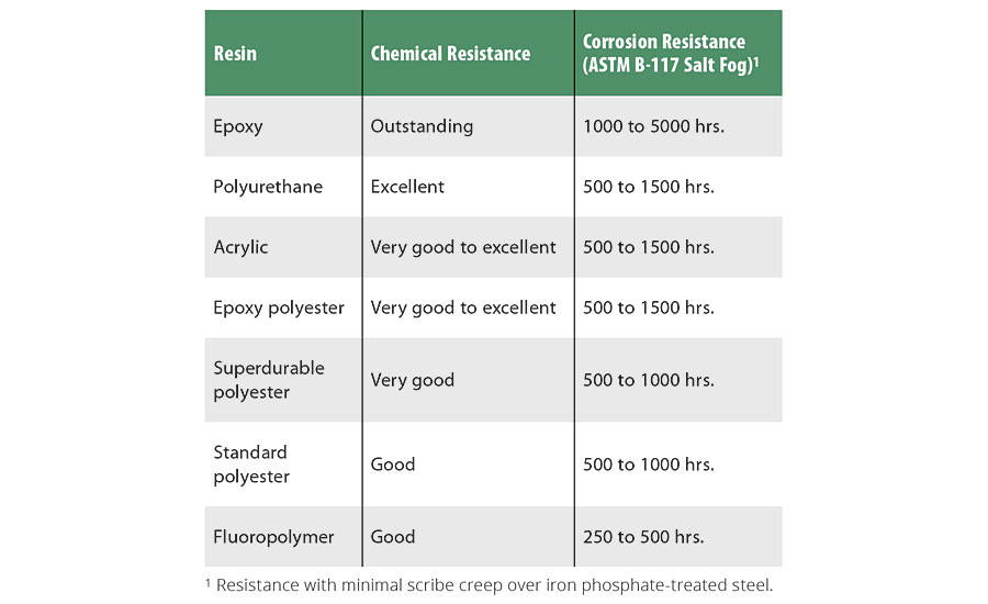 Chemical and corrosion resistance of various resins used in powder coatings