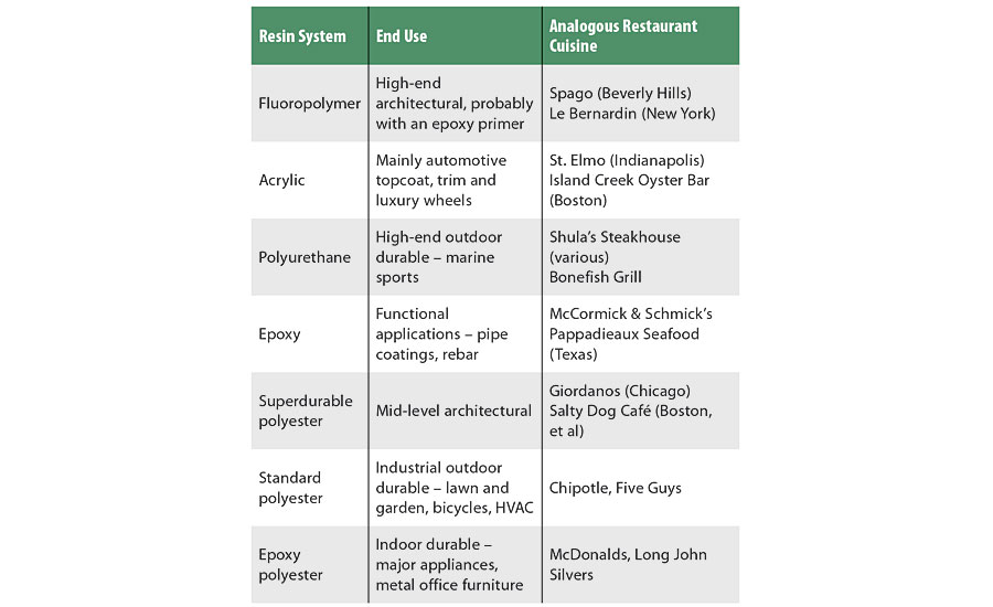 Recommendations on which type of resin to use for various applications