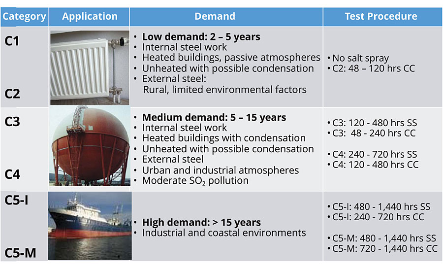 EN ISO 12944-2 corrosion classes