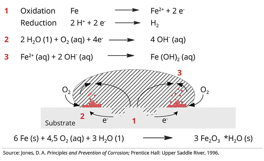 Corrosion process