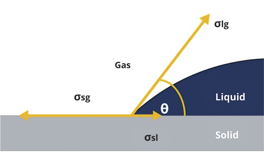 Contact angle measurement