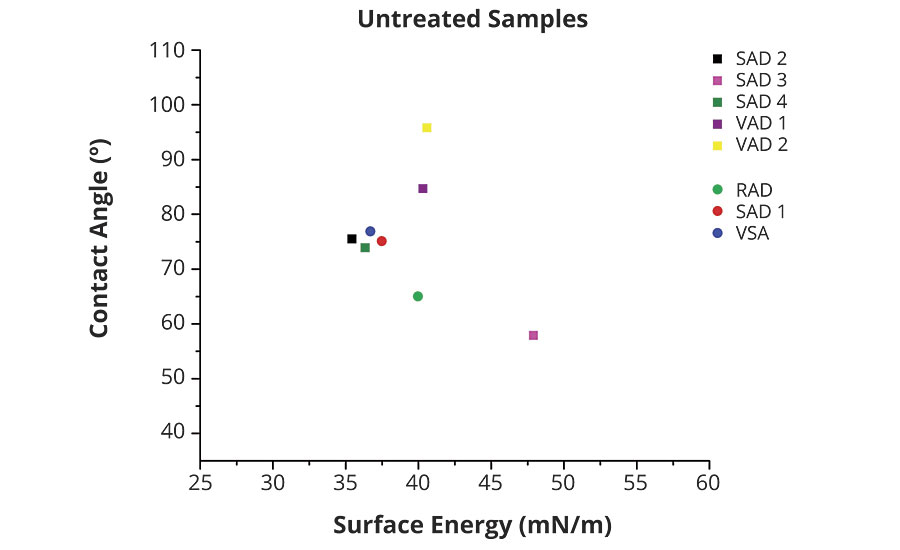 Contact angle results on untreated samples