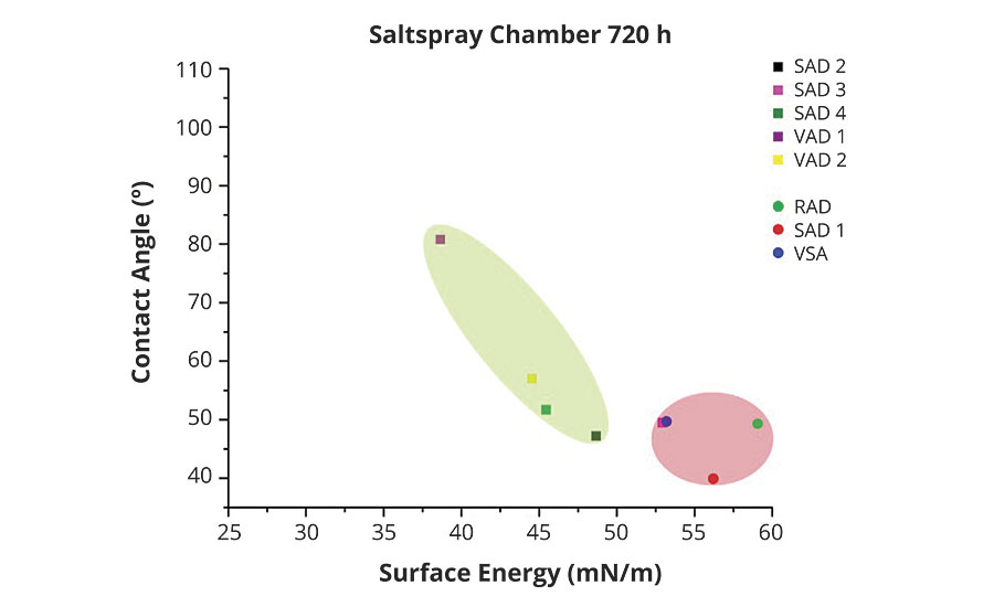 Contact angle results on samples after 720-hr salt-spray test