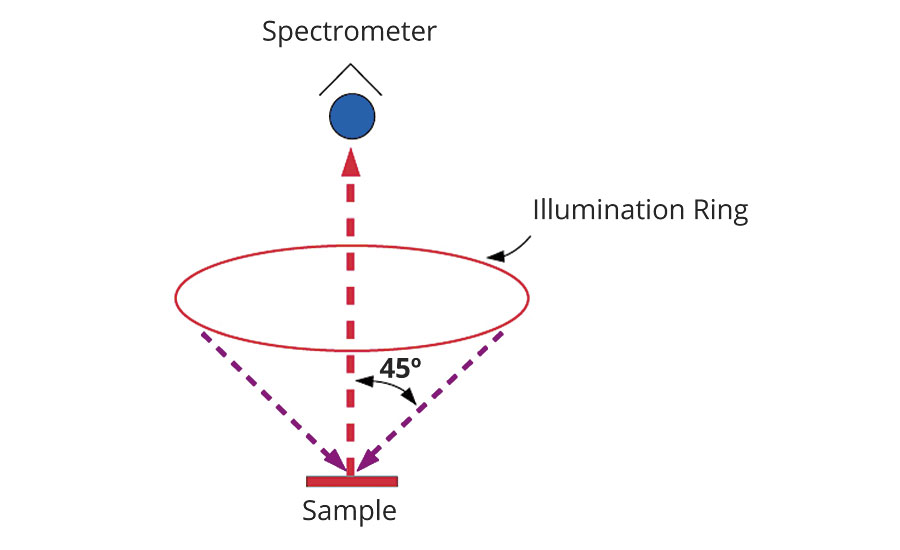 Structure chart of 0/45 optical filter whiteness meter