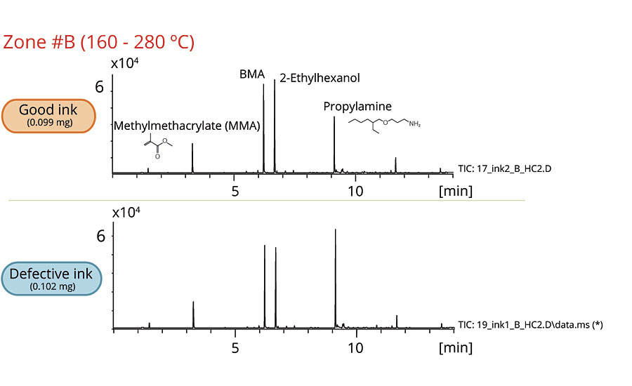 Chromatograms of good and defective inks for Zone C (320-380 °C).