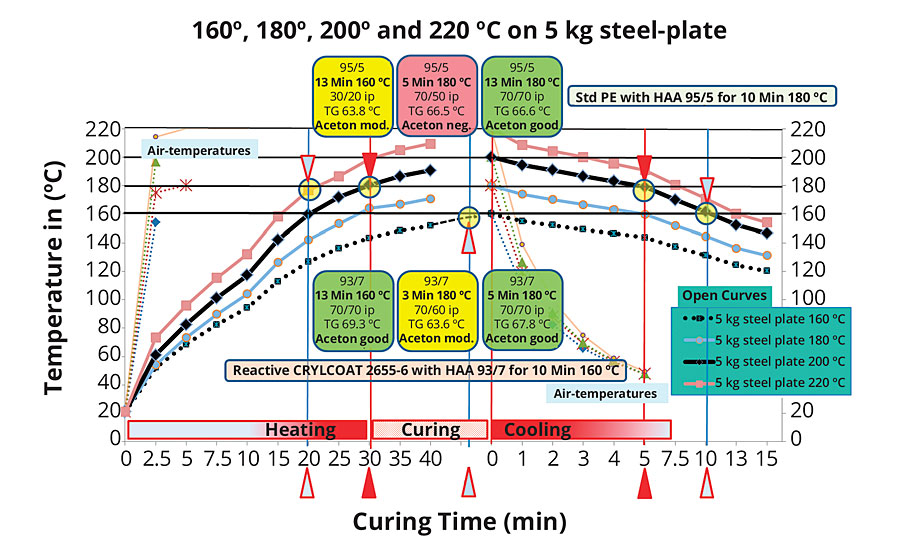 Reactive HAA-polyester towards standard HAA-polyester at different curing times and oven temperatures