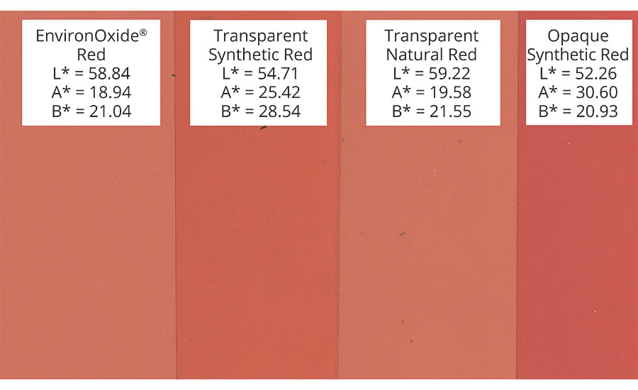 Various red iron oxides tinting a TiO2 base at equal loadings. All of the transparent iron oxides are weaker than a similar colored opaque iron oxide, despite similar purity and higher surface areas