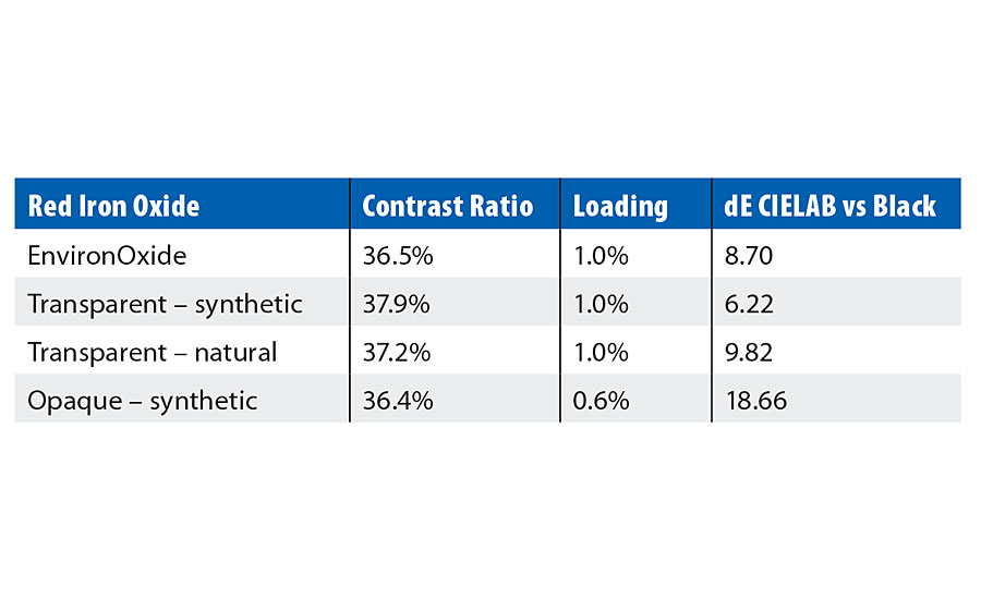 An opaque iron oxide is “milky” when viewed at an equal contrast ratio with transparent iron oxides