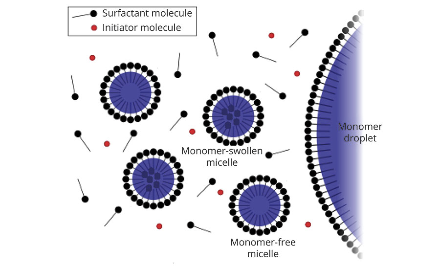 Adsorption of surfactant at the interface