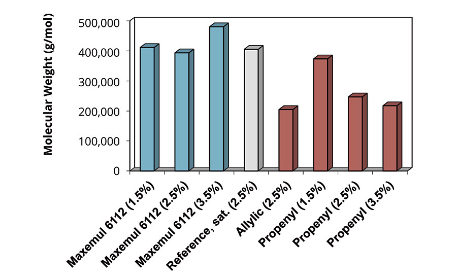 Effect of reactive group on polymer MW