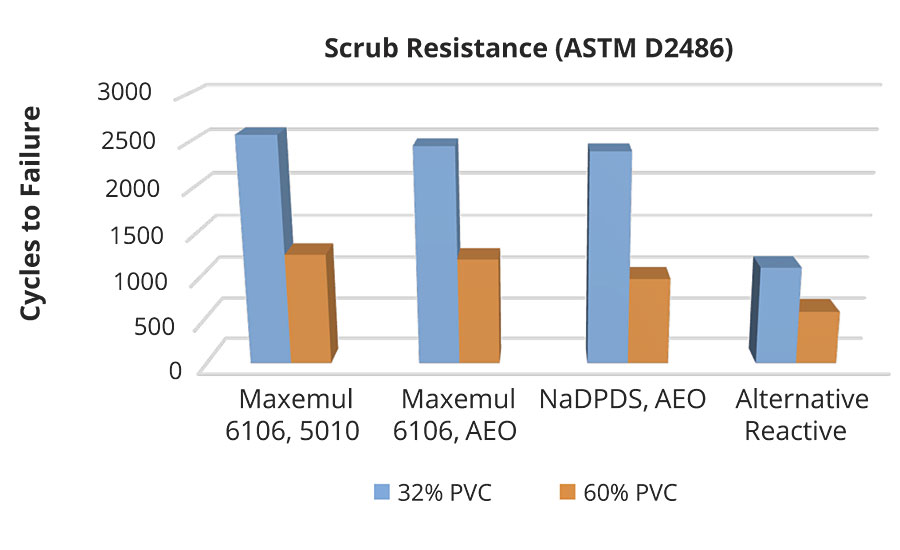 Scrub resistance dependence on Acrylic 3 latex emulsifier at 32% and 60% pigment volume concentrations