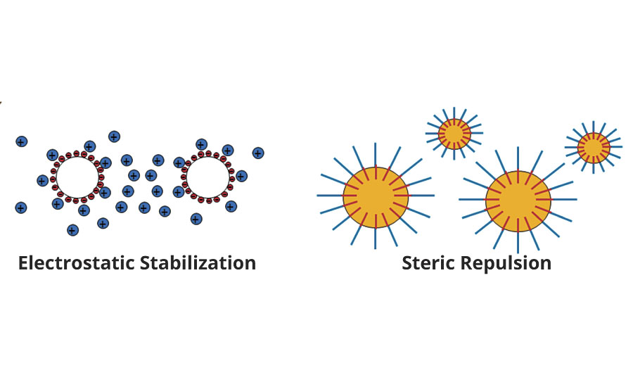 Emulsion stabilization mechanisms