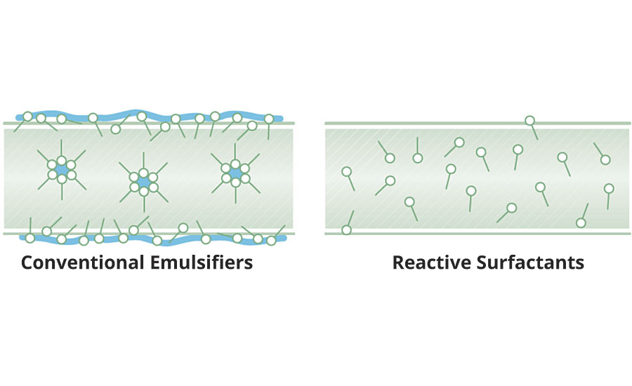 Representation of aggregation of conventional emulsifiers at interfaces and in inverse micelles after film formation, and uniform distribution of polymerized surfactant in bulk phase