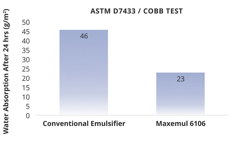 Surface water absorption rates of coated wood panels (ASTM D7433)