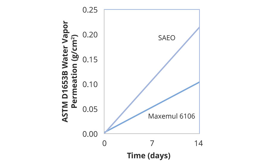 Water vapor transmission rates through a dried Veocryl film