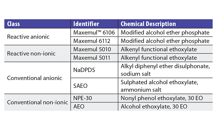 Emulsifiers evaluated