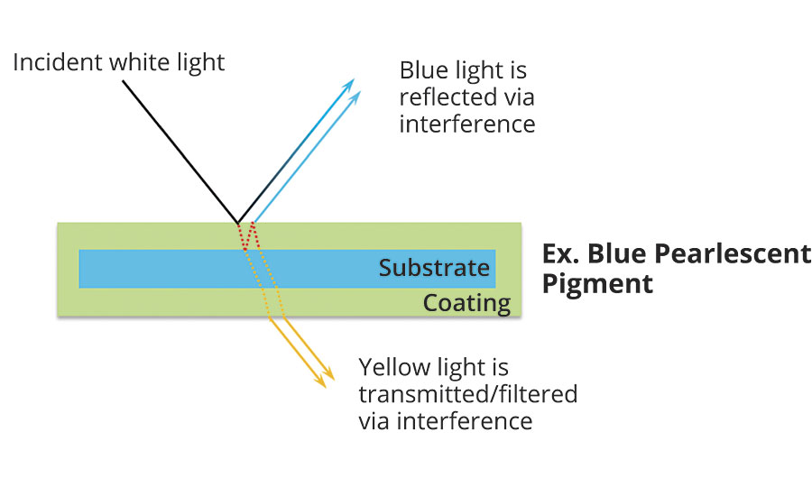 Due to their high degree of transparency, the platelets of coated mica reflect only a portion of the light. The non-reflected portion is transmitted to the next layer where it can be further reflected