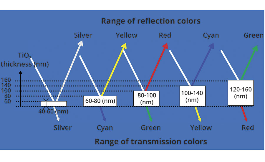 Determining the interference color based on the thickness of TiO2