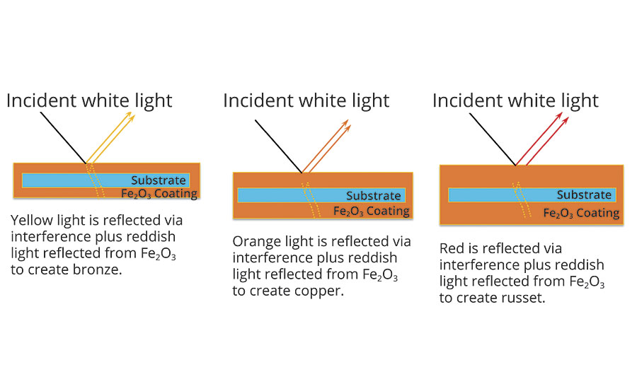 Iron oxide coatings used to create gold, copper and russet also exhibit interference properties, except contribute to color of its own due to absorption