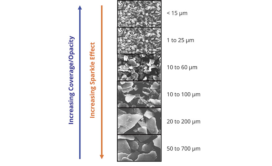 Luster generally increases as the particle size increases