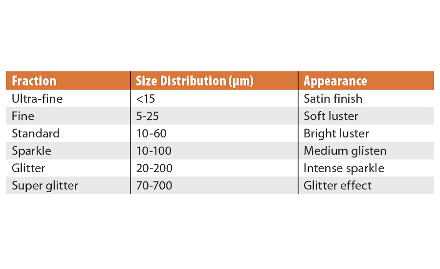 A list of common distributions and their apparent effect