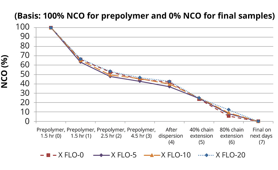 Kinetic profile summaries from experiments: X FLO-0, X FLO-5, X FLO-10 and X-FLO-20