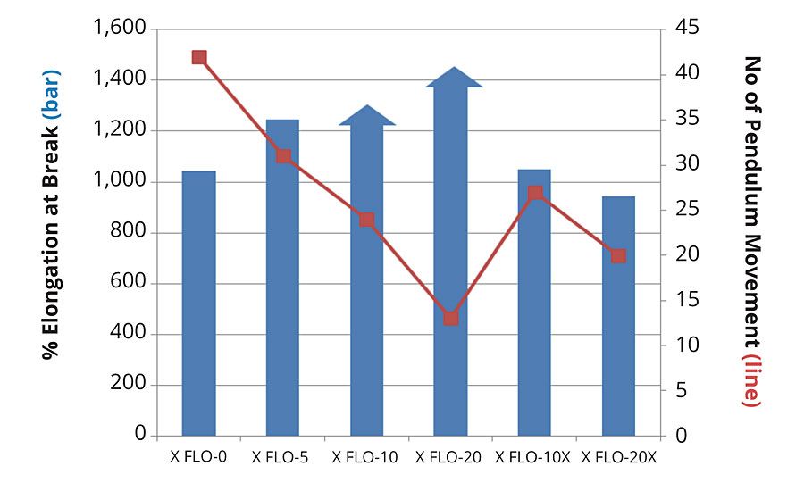 Percentage of elongation at break and number of pendulum movement of 1K PUD samples