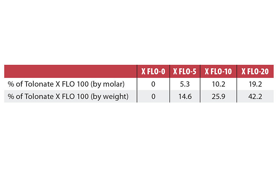 Parameter variation (X FLO ratio) in each experiment