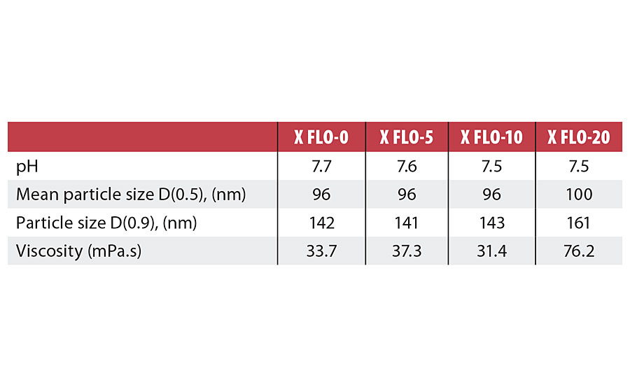 Basic properties of liquid PUDs with different ratios of X FLO