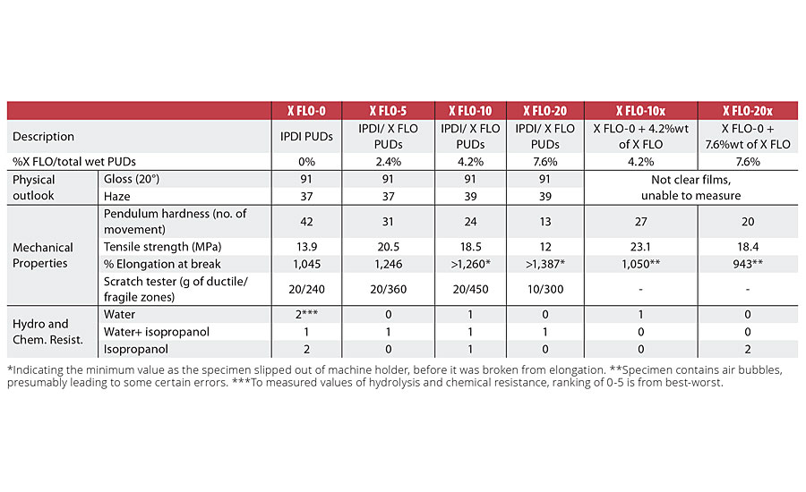 Film properties of PUDs produced with different X FLO proportions.