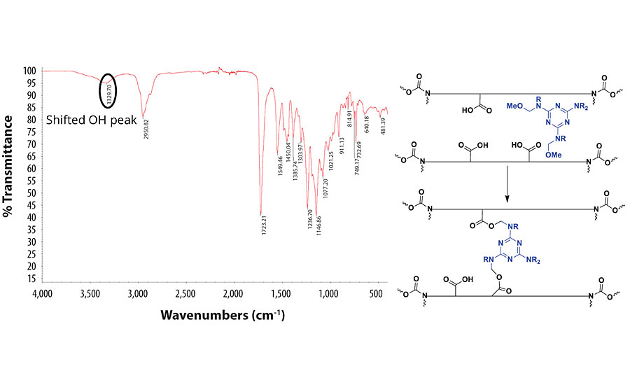 IR spectrum and proposed mechanism for crosslinking with melamine formaldehyde