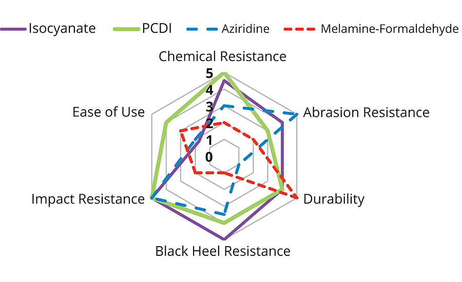 Summary of crosslinker study