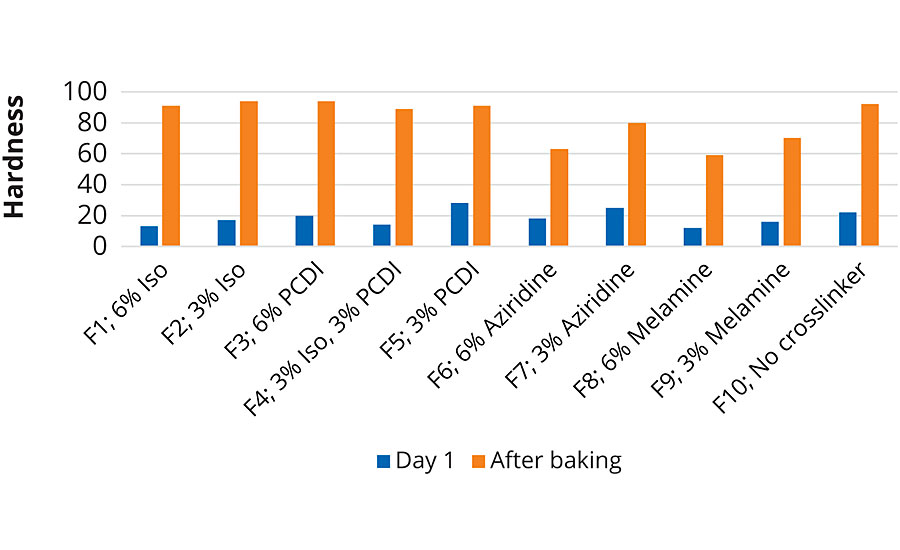 Hardness of the coatings