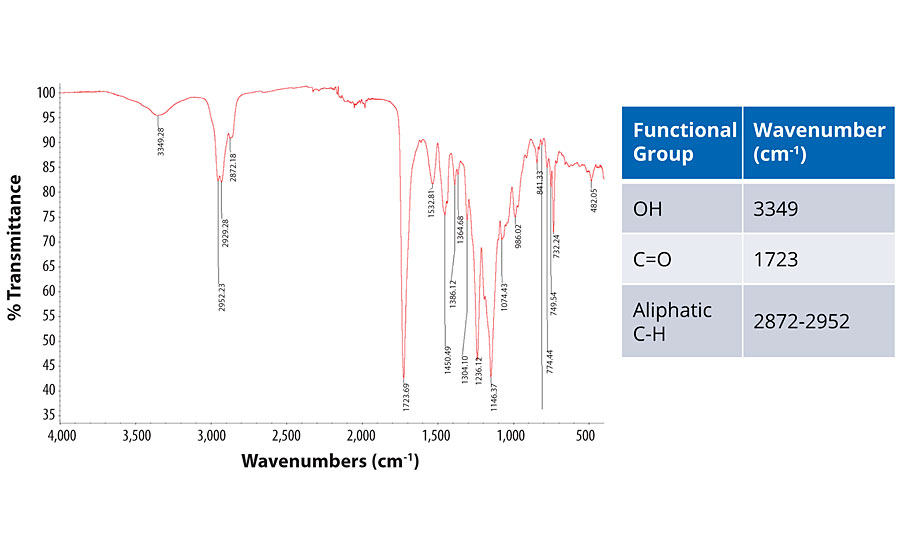 IR spectrum and proposed mechanism of isocyanate crosslinking