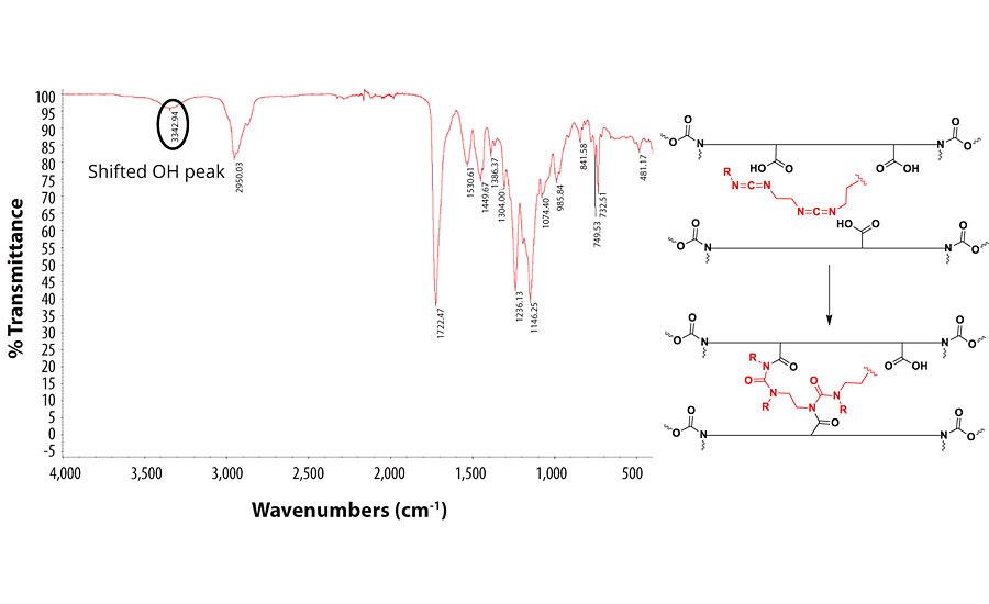 IR spectrum and proposed mechanism of PCDI crosslinking